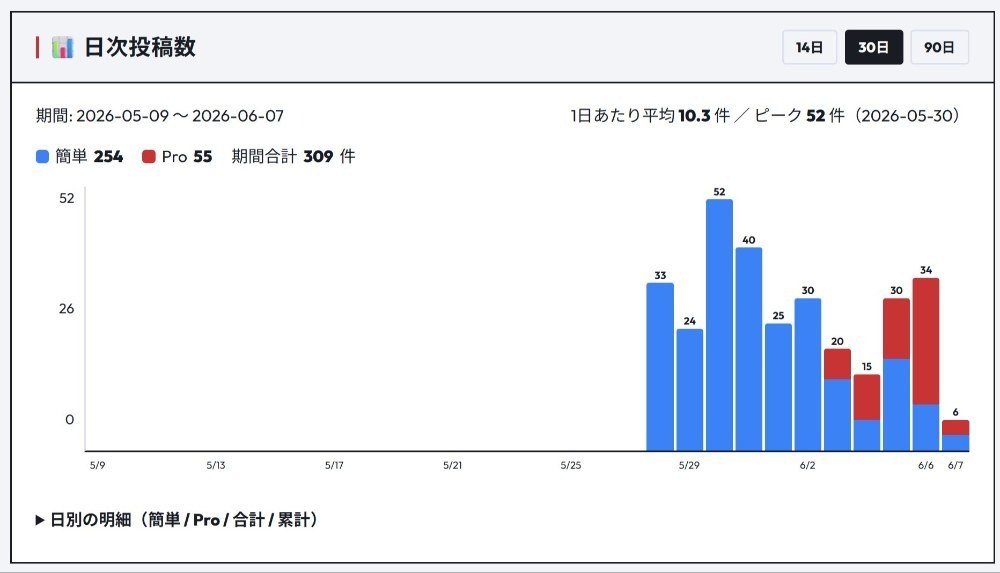 AIで「WEBサイト・サービス」を自作！10日間運営した現状と現実